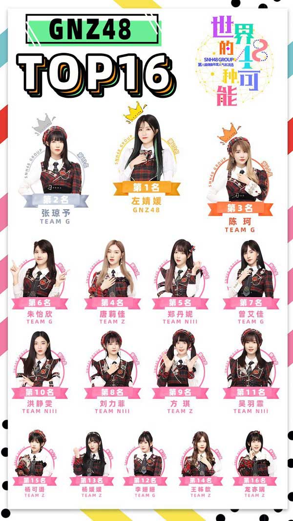 SNH48 GROUPڰ˽ܾѡչ GNZ48ˢ¼¼״TOP16ȫȦ